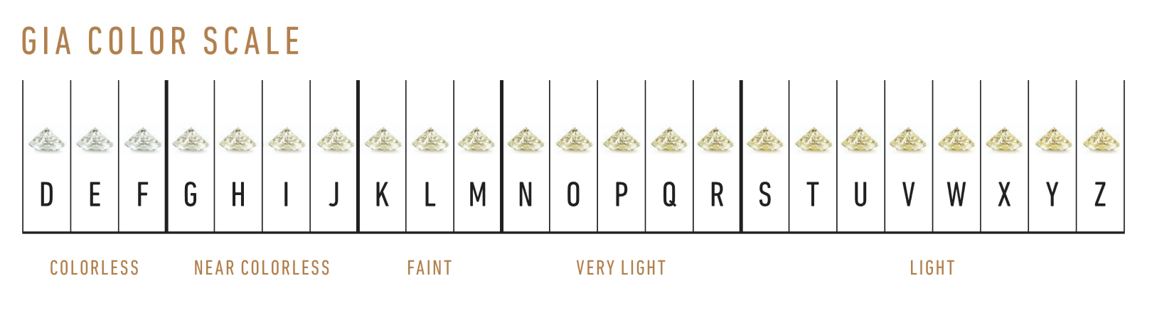 GIA D-to-Z diamond color scale from colorless to light.